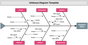 Free Ishikawa Diagram Template to Edit Online