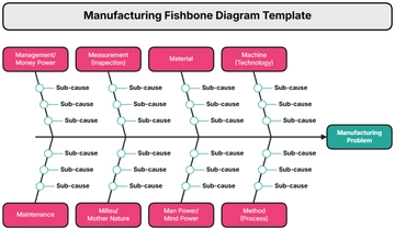 Free Manufacturing Fishbone Diagram Template to Edit Online