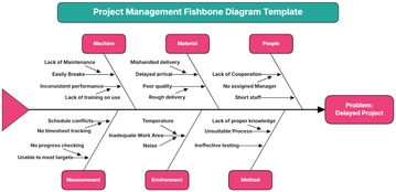 Free Project Management Fishbone Diagram Template to Edit Online