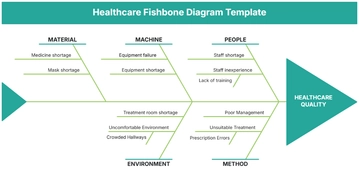 Free Healthcare Fishbone Diagram Template to Edit Online