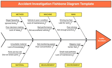 Free Accident Investigation Fishbone Diagram Template to Edit Online