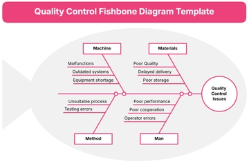 Free Quality Control Fishbone Diagram Template to Edit Online