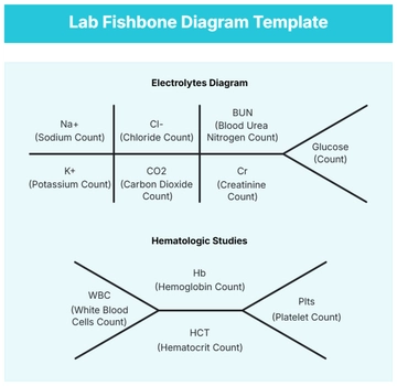 Free Lab Fishbone Diagram Template to Edit Online