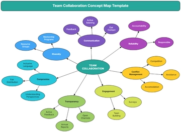 Free Team Collaboration Concept Map Template to Edit Online | Template.net