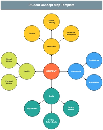 Free Student Concept Map Template to Edit Online | Template.net
