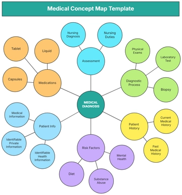 Free Medical Concept Map Template to Edit Online | Template.net