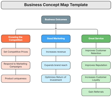 Free Business Concept Map Template to Edit Online | Template.net