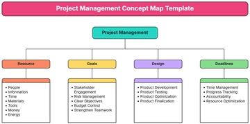 Free Project Management Concept Map Template to Edit Online | Template.net