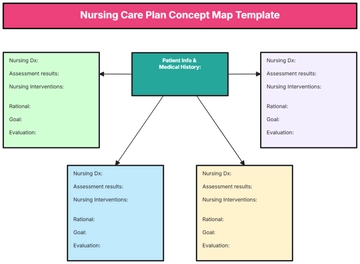 Free Nursing Care Plan Concept Map Template to Edit Online | Template.net