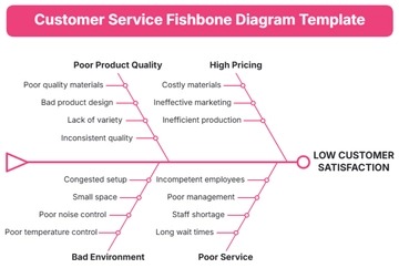 Free Customer Service Fishbone Diagram Template to Edit Online