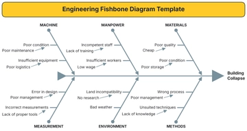 Free Engineering Fishbone Diagram Template to Edit Online