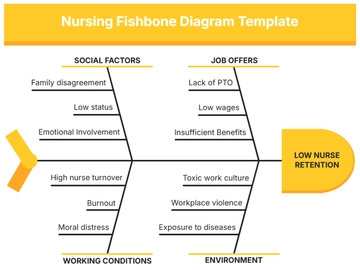 Free Nursing Fishbone Diagram Template to Edit Online