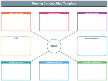 Free Nursing Concept Map Template to Edit Online | Template.net
