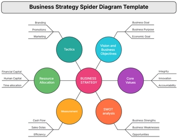 Free Business Strategy Spider Diagram Template to Edit Online