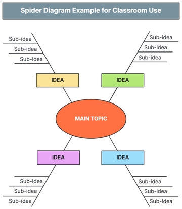 Free Spider Diagram Example for Classroom Use to Edit Online