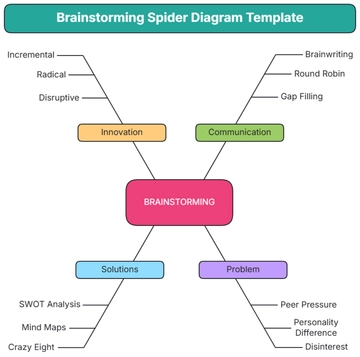 Free Brainstorming Spider Diagram Template to Edit Online