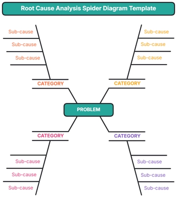 Free Root Cause Analysis Spider Diagram Template