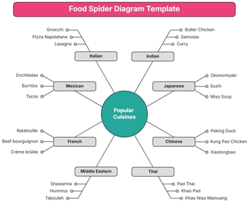 Free Food Spider Diagram Template to Edit Online