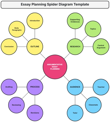 Free Essay Planning Spider Diagram Template to Edit Online