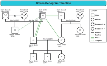 Free Bowen Genogram Template to Edit Online