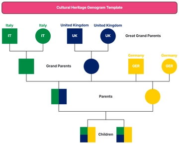 Free Cultural Heritage Genogram Template to Edit Online