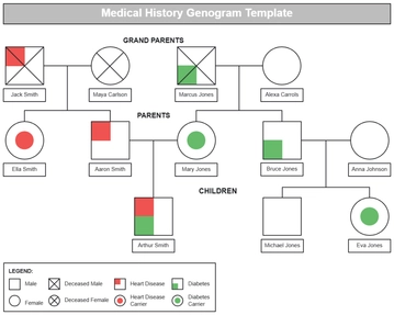 Free Medical History Genogram Template to Edit Online