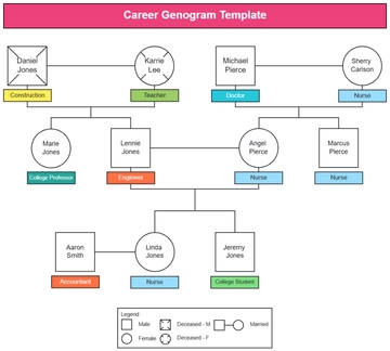 Free Career Genogram Template to Edit Online
