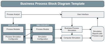 Free Business Process Block Diagram Template to Edit Online | Template.net