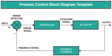 Free Process Control Block Diagram Template to Edit Online | Template.net