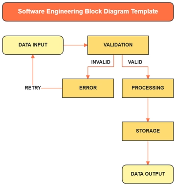 Free Software Engineering Block Diagram Template to Edit Online | Template.net