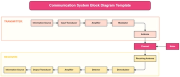 Free Communication System Block Diagram Template to Edit Online | Template.net