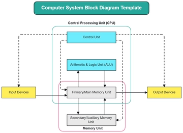 Free Computer System Block Diagram Template to Edit Online | Template.net