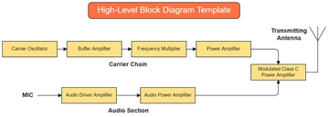 Free High-Level Block Diagram Template to Edit Online | Template.net