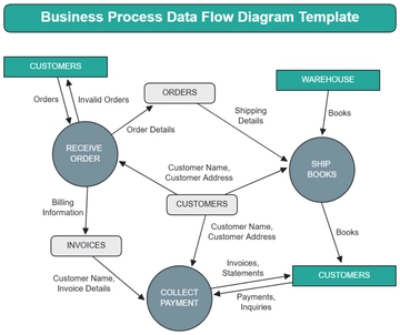 Free Business Process Data Flow Diagram Template to Edit Online