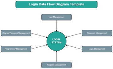 Free Login Data Flow Diagram Template to Edit Online