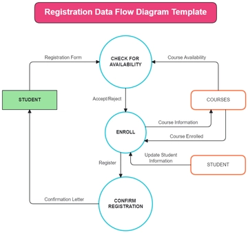 Free Registration Data Flow Diagram Template to Edit Online