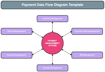 Free Payment Data Flow Diagram Template to Edit Online