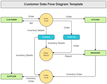 Free Customer Data Flow Diagram Template to Edit Online