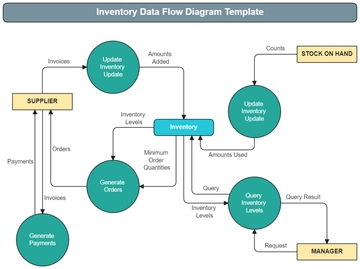 Free Inventory Data Flow Diagram Template to Edit Online