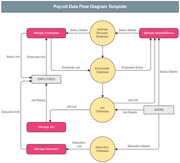 Free Payroll Data Flow Diagram Template to Edit Online