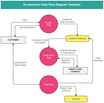 Free E-commerce Data Flow Diagram Template to Edit Online