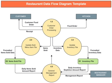 Free Restaurant Data Flow Diagram Template to Edit Online