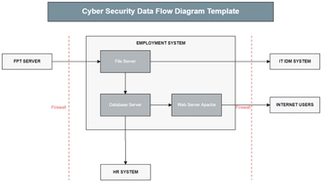 Free Cyber Security Data Flow Diagram Template to Edit Online