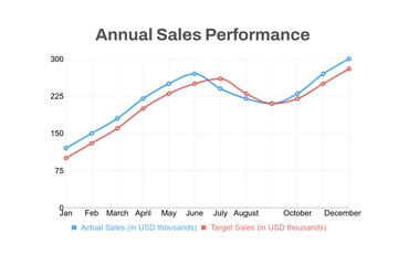Free Annual Line Chart Template to Edit Online