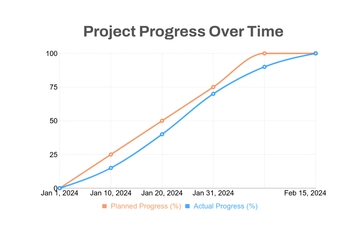 Free Project Management Line Chart Template to Edit Online