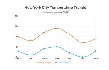 Free Temperature Line Chart Template to Edit Online