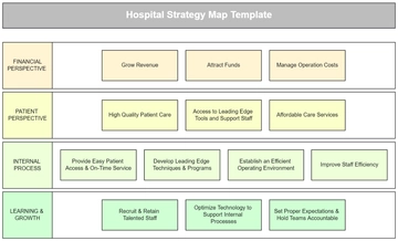 Free Hospital Strategy Map Template to Edit Online | Template.net