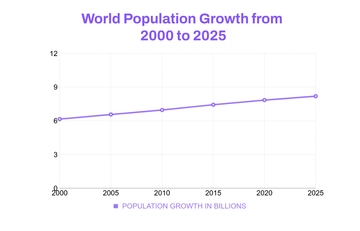 Free Population Line Chart Template to Edit Online