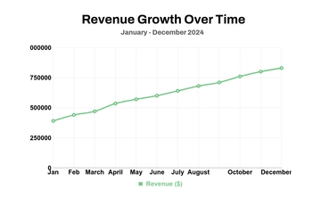 Free Revenue Line Chart Template to Edit Online