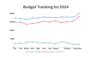 Free Budget Line Chart Template to Edit Online